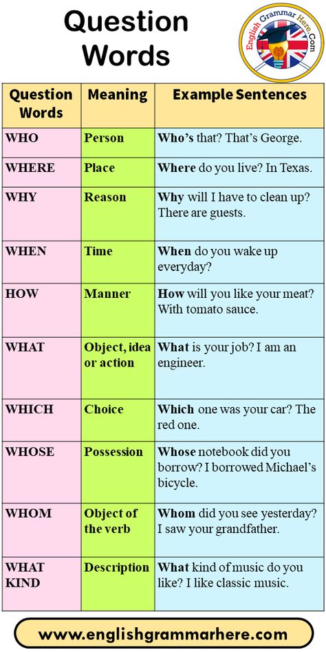 10 Question Words, Menaing and Example Sentences Question Words Meaning Example Sentences WHO Person Who’s that? That’s George. WHERE Place Where do you live? In Texas. WHY Reason Why will I have to clean up? There are guests. WHEN Time When do you wake up everyday? HOW Manner How will you like your meat? With tomato sauce. WHAT Object, idea or action What is your job? I am an engineer. WHICH Choice Which one was your car? The red one. WHOSE Possession Whose notebook did you borrow? I borrowed Why What How, When Where Who What, Where When Why How, Who What Where When Why How Worksheet, What When Where Why How Worksheet, Where Do I Live, Words Meaning, I Am An Engineer, Question Words