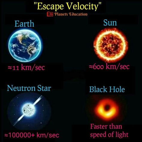 Escape velocity Gravitational Force, Physics Facts, Physics Theories, Escape Velocity, Physics Formulas, Astronomy Facts, Interesting Science Facts, Unique Facts, Cool Science Facts