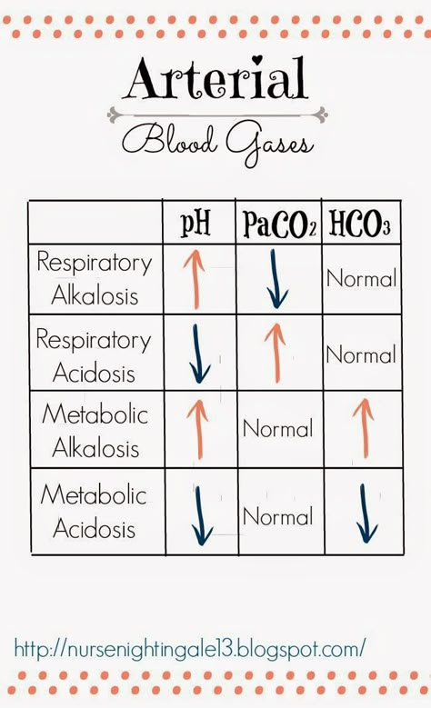 Nurse Nightingale: {ABGs} Arterial Blood Gases: The Ultimate Beginners guide to understand acid-base imbalances. #nursingschool #abg #RN http://nursenightingale13.blogspot.com/ Abg Interpretation, Arterial Blood Gases, Respiratory Acidosis, Er Nurses, Metabolic Acidosis, Arterial Blood Gas, Nursing 101, Nursing Mnemonics, Nursing School Survival