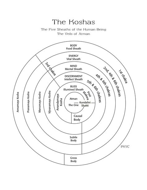 The Koshas:   the Five Sheaths of the Human Being The Veils of Atman Yoga Terms, Yoga Information, Yoga Sutras, Ayurvedic Healing, Yoga Inspo, Yoga Philosophy, Iyengar Yoga, Easy Yoga Workouts, Ashtanga Yoga