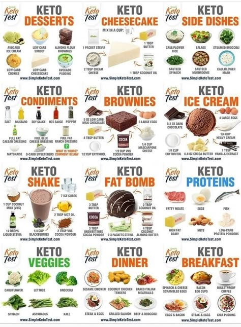 Easy Keto Meal Plan, Keto Diet Guide, Keto Tips, Starting Keto Diet, Ketogenic Diet Meal Plan, Keto Diet Food List, Keto Food List, Lifestyle Change, Low Carb Eating