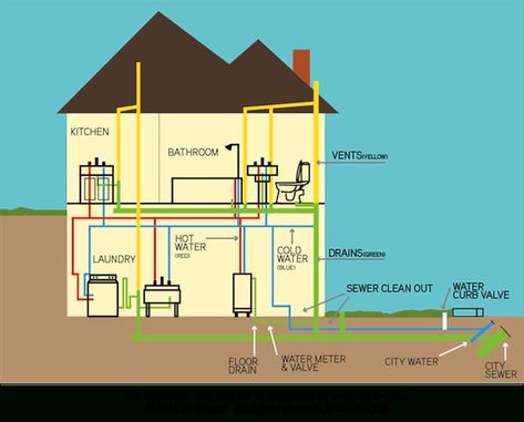 Residential Plumbing System: All You Need to Know! House Plumbing Diagram, Bathroom Wall Tiles Design, Plumbing Diagram, Rainwater Drainage, House Plumbing, Plumbing Layout, Residential Plumbing, Clogged Toilet, Water Storage Tanks