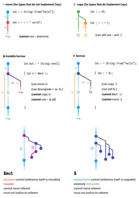 Rust Language, Rust Programming Language, Cybersecurity Infographic, Data Engineer, Computer Science Programming, Basic Computer Programming, Engineering Notes, Transit Map, Learn Computer Coding