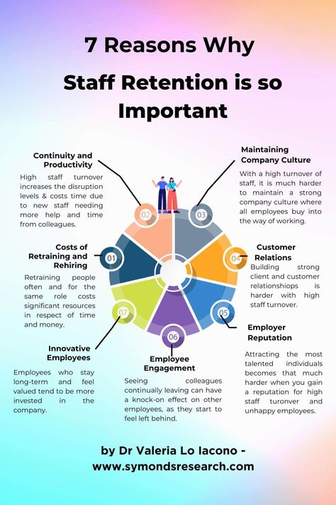 Employee retention diagram Staff Retention Ideas, Employee Strengths And Weaknesses, Employee Retention Ideas, Employee Retention Strategy, Employee Reviews Tips, Hr Policies, Employee Retention Strategies, Terminating An Employee, Retention Strategies