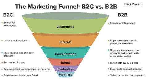 B2c Marketing, Customer Persona, B2b Marketing, Sales Funnel, Marketing Funnel, Accounting And Finance, Sales Funnels, Inbound Marketing, Sales And Marketing