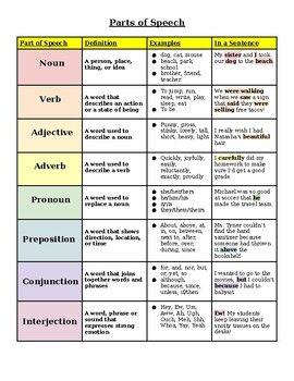 A simple, colorful reference sheet to help your students review and remember the parts of speech! Gives definitions, examples, and sentences with highlighted examples. Feel free to customize sample sentences with you and your students' names! Parts Of Speech Examples, Colorful Reference, Grammar Anchor Charts, Part Of Speech Grammar, Basic English Grammar Book, English Grammar Book, English Skills, English Language Learning Grammar, Essay Writing Skills