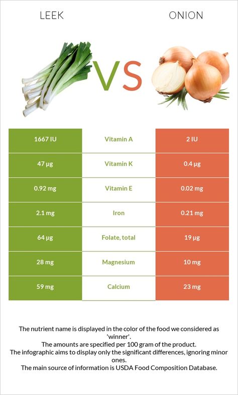 Leek vs. Onion — In-Depth Nutrition Comparison Whole Food Diet, Low Fat Diets, Daily Vitamins, No Carb Diets, Calorie Diet, Saturated Fat, Leeks, Rhubarb, Vitamins And Minerals