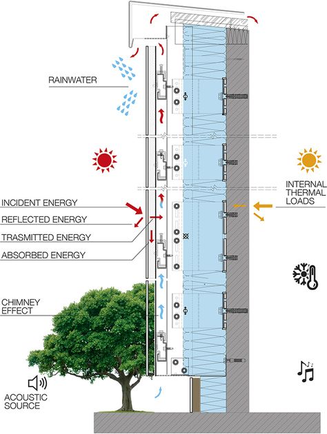 Sustainable Facade Architecture, Sustainable Facade Design, Ventilated Facade Detail, Facade Technology, Sustainable Facade, Ventilated Facade, Construction Details Architecture, Mechanical Ventilation, Main Entrance Door Design