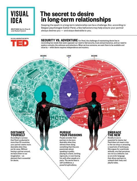 This infographic based on Esther Perel's TED Talk explores how to keep desire alive in long-term relationships. Psychology Infographic, Esther Perel, Relationship Therapy, Ted Talk, Couples Counseling, Free Infographic, Married Couples, Couples Therapy, Flirting Moves