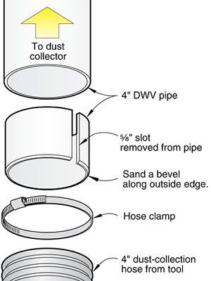 Dust Collector Diy, Shop Dust Collection, Dust Collection Hose, Rustic Woodworking, Dust Collection System, Shop Vacuum, Wood Magazine, Dust Extractor, Shop Vac