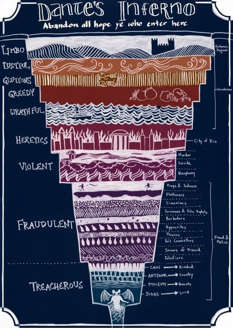 Dante's inferno.. the layers of hell Dante's Inferno, Dantes Inferno, Dante Alighieri, Angels And Demons, 판타지 아트, The Shape, Writing Inspiration, Writing Tips, The Words