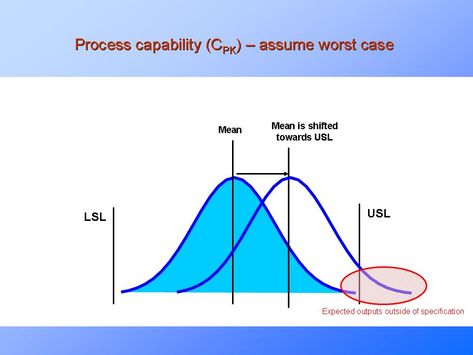 Process Capability Analysis, Cp, Cpk, Pp, Ppk Statistical Process Control, Process Chart, Lean Six Sigma, Process Control, Regulatory Compliance, Process Improvement, Quality Management, Green Belt, Risk Management