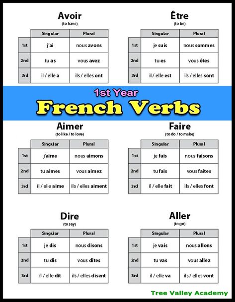 French verbs to teach your child in their first year of french. A free printable .pdf reference of the verbs in their conjugated form. Er Verbs French, Grade 1 French, French Verbs Conjugation, French Lessons For Beginners, French Language Basics, Learn French Fast, Arts Education Quotes, Learning French For Kids, French Basics