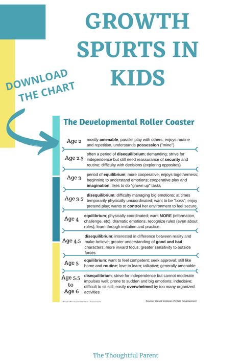 Understand growth spurts in toddlers and kids with this growth spurt chart. Know when to expect growth spurts. #growthspurts #growthspurtchart #toddlers #kids 5 Year Hair Growth, Leaps And Growth Spurts, Growth Spurt Chart, Developmental Leaps, Baby Growth Spurts, Toddler Development Milestones, Developmental Milestones 3-5, Toddler Chart, Family Daycare