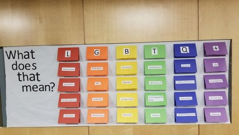 This interactive bulletin board has different LGBTQ+ terms on each panel. Residents may lift up the panel to learn the definition of each term. Lgbtq Terms, Dorm Bulletin Boards, Therapy Interventions, Interactive Bulletin Boards, Interactive Bulletin Board, Health Class, Youth Center, Break Room, Bulletin Boards