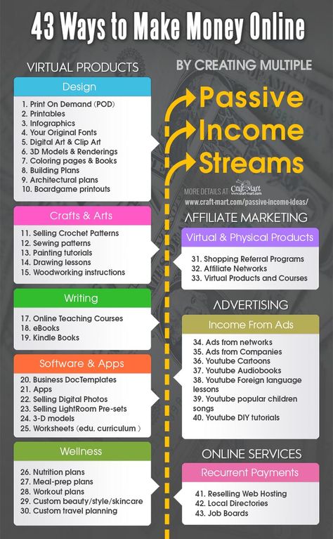 Creating and selling virtual products for passive income. Read about the best Ideas for Passive Income Online with Investing Little or No Money. A lot of useful information for people interested in how to make money online without paying anything. Cons and Pros of several common ways of earning passive income. #passiveincome Money Management Advice, Ways To Make Money Online, Money Making Hacks, Passive Income Online, No Money, Ways To Earn Money, Ways To Make Money, Income Streams, How To Get Money