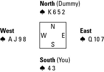 A finesse in bridge is a technique for taking tricks with lower honor cards (jacks, queens, and kings) when your opponents have higher honor cards (queens, kings, and aces). You need to finesse your lower honor cards past your opponents’ big-bully higher honors. When you want to take tricks with lower honor cards, such as […] Bridge Cards, Bridge Card Game, Play Bridge, Bridge Card, Cards Game, A King, Card Game, Card Games, Bridge