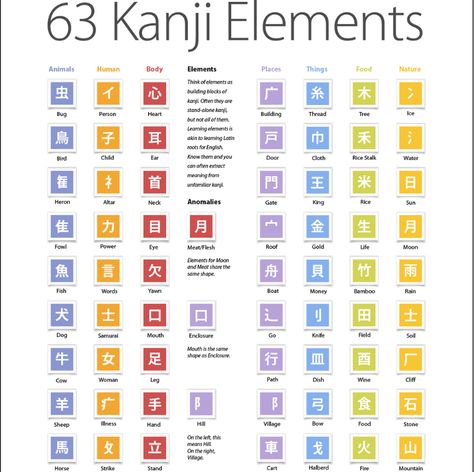 Kanji Elements, Learn Japan, Japanese Grammar, Kanji Japanese, Bahasa Jepun, Materi Bahasa Jepang, Learning Languages Tips, Japanese Language Lessons, Learn Japanese Words