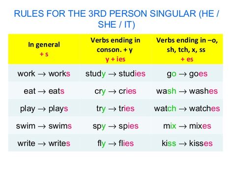 Rules third person English Grammar Rules Tenses, Present Progressive, English Grammar For Kids, English Grammar Rules, Simple Present Tense, Grammar For Kids, Simple Present, Personal Pronouns, Teaching English Grammar