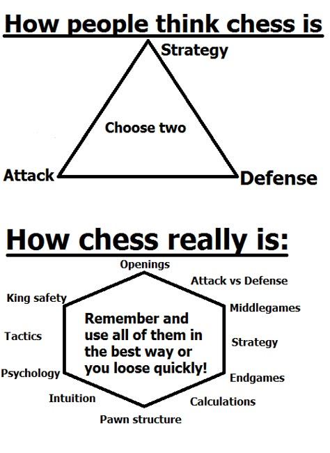 Chess Memes, Chess Tips, Chess Basics, Chess Tricks, Chess Rules, Chess Strategy, Chess Quotes, Chess Tactics, Learn Chess