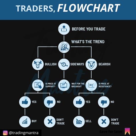 The Beginner-Friendly, 3-Step Blueprint Our Students Use to Generate as Much as $10,000+ Their Very First Month. So if you are looking to build another stream of income FAST, click the link to claim your FREE spot. Day Trading Rules, Learn Stock Market, Stock Options Trading, Technical Trading, Forex Trading Quotes, Stock Chart Patterns, Online Stock Trading, Forex Trading Training, Trend Trading