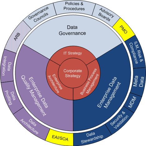 I’m of the opinion that there are three key aspects to a good data governance program. While there certainly are others that could be added,... Data Strategy, Health And Safety Poster, Data Governance, Master Data Management, Business Architecture, Big Data Technologies, Data Architecture, Data Science Learning, Enterprise Architecture