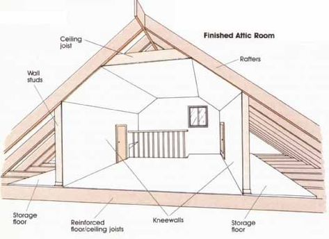 Small Attic Bedroom, Attic Bathroom Ideas, Attic Staircase, Attic Renovation Ideas, Finished Attic, Attic Window, Attic Playroom, Small Attic, Attic Flooring