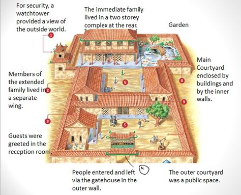 wealthy Chinese home. A compound that could be used for a clan house on Tekumel. Compound Layout, Ancient Roman Houses, Compound House, Chinese Courtyard, Asian House, Chinese House, Ancient Chinese Architecture, Chinese Home, China Architecture