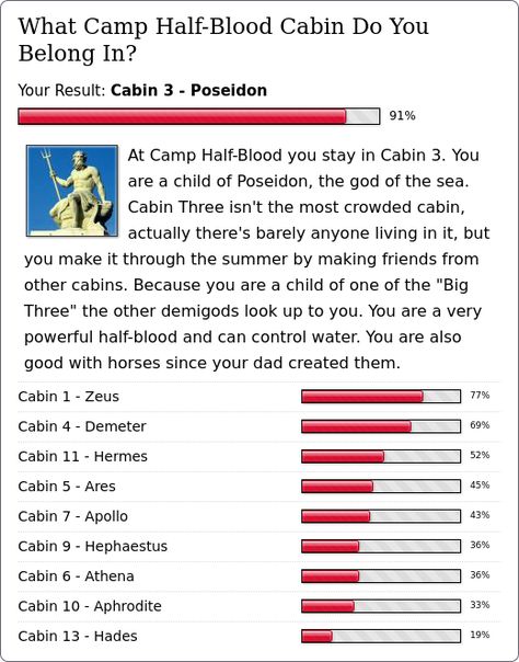 o You Belong In? Your Result: Cabin 3 - Poseidon   91% At Camp Half-Blood you stay in Cabin 3. You are a child of Poseidon, the god of the sea. Cabin Three isn't the most crowded cabin, actually there's barely anyone living in it, but you make it through the summer by making friends from other cabins. Because you are a child of one of the "Big Three" the other demigods look up to you. You are a very powerful half-blood and can control water. You are also good with horses since your dad created Cabin Three Poseidon, Camp Half Blood Cabin Quiz, Aphrodite Cabin Interior, Pjo Cabins Interior Design, Cabins Percy Jackson, Children Of Poseidon, Child Of Poseidon, Cabin 3 Poseidon, Poseidon Cabin