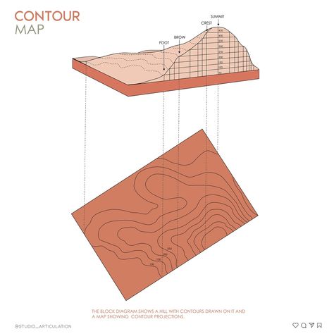 Contour Mapping in Architecture This block diagram illustrates the relationship between a 3D hill and its 2D contour map projection. Contour lines represent the elevations across the hill’s surface, providing a clear depiction of the terrain’s slope and topography. Such maps are crucial for architects and planners in site analysis, enabling them to assess natural landscapes and design accordingly. Contour maps not only help in visualizing the landform but also play a key role in decisions rel... Topography Architecture, Map Projection, Function Diagram, Architecture Diagram, Architecture Program, Landform, Contour Lines, Block Diagram, Site Analysis