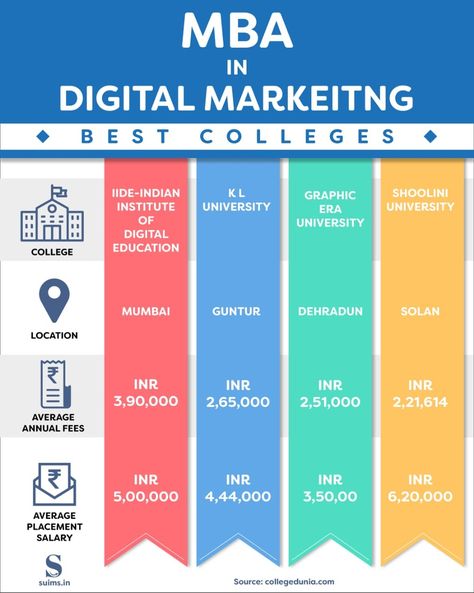 MBA in Digital Marketing has now become one of the most sought after degrees as the same is in demand from everyone- right from startups to Fortune 500 companies. Are you planning to pursue MBA in Digital Marketing? Here is a list of top universities offering MBA in Digital Marketing in India. #education #digitalmarketing #universities #mba #startups #seo #StepUpStudent Fortune 500, Top Universities, Dehradun, Digital Media, Start Up, Digital Marketing, Career, University, India