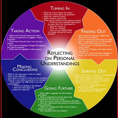 Improving the inquiry process — Katie Day Inquiry Cycle, Effective Teaching Strategies, Visible Learning, Inquiry Learning, Psychology Notes, Dissertation Writing Services, Integrated Learning, Information Literacy, School Essay