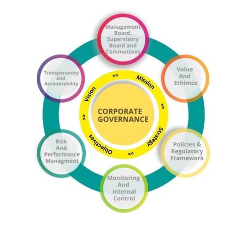 The SMB Online. What Corporate Governance Is, How It Operates, Some Guiding Principles, And Some Real-World Examples The rules, customs, and procedures that make up a corporation’s governance structure are what allow for the company to be directed and controlled. The essence ... Read more The SMB Online. kumara Liyanage Government Structure, Corporate Governance, Internal Control, Knowledge Management, Check And Balance, Investor Relations, Board Of Directors, Change Management, Risk Management