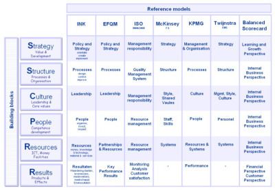 The McKinsey 7Ss model is one that can be applied to almost any organizational or team effectiveness issue. If something within your organization or team isn’t working, chances are there is inconsistency between some of the elements identified by this classic model. Once these inconsistencies are revealed, you can work to align the internal elements to make sure they are all contributing to the shared goals and values. Business Process Mapping, Strategic Planning Process, Business Strategy Management, Enterprise Architecture, Systems Thinking, Ink Model, Business Models, Work Skills, Design Management