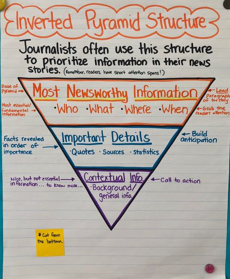 Journalism Class Middle School, Journalism Class Ideas, Middle School Journalism, Journalism Classroom Decor, Journalism Tips, Journalism Club, Journalism Writing, Journalism Quotes, Teaching Journalism