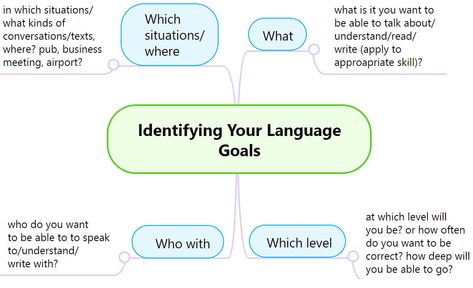 How to Set Successful Language Learning Goals (Even When Studying Alone). - learn English,english,german,goals,successful,learning German To English Study Sets, German To English, Language Learning Goals, Learning A New Language, Language Goals, English German, German Language Learning, New Language, Study Set