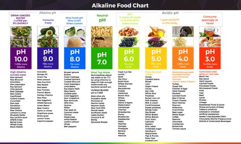 Acidic Food Chart, Alkaline Food Chart, Ph Food Chart, Ph Chart, Alkaline Fruits, Alkaline Foods Chart, Basic Biology, Acid And Alkaline, Low Acid Recipes