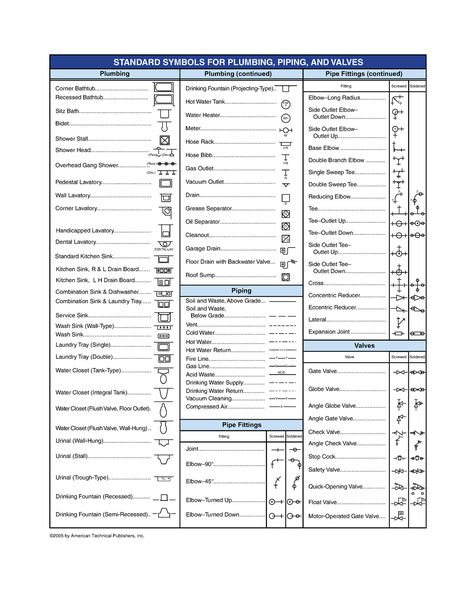 Plumbing- Symbols - STANDARD SYMBOLS FOR PLUMBING, PIPING, AND VALVES Pipe Fittings Screwed Soldered - Studocu Plumbing Knowledge, Plumbing Basics, Plumbing Symbols, Floor Outlet, Plumbing Plan, Bathroom Construction, High School Books, Shower Plumbing, Shower Head With Hose