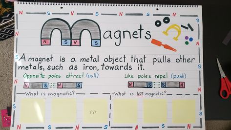 This anchor chart can be used in a force and motion unit. Our first graders need to know that magnets can push and pull. There are spots at the bottom that students can draw objects that are magnetic and not magnetic. #magnets #anchorcharts #interactiveanchorcharts #firstgrade Magnets Anchor Chart First Grade, Magnet Anchor Chart Kindergarten, Magnet Anchor Chart, Magnets Anchor Chart, Magnetism Anchor Chart, Math Talks Kindergarten, Matter Anchor Chart, Anchor Charts First Grade, Draw Objects