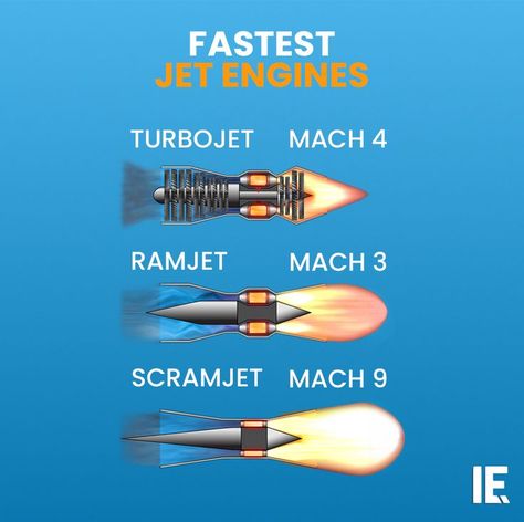 Explore the speeds of the future: Comparing the top jet engines and their Mach capabilities—from turbojets to scramjets! Jet Engine Design, Aeronautical Engineering, Mechanic Engineering, Aviation Engineering, Aviation Education, Special Forces Gear, Study Stuff, Plane Model, Aerospace Engineering