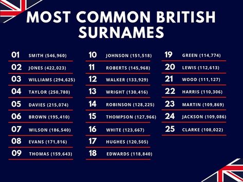 The top 5 British surnames (and their heritages!) | T&K Rpw Surnames Unique, English Surnames For Characters, British Surnames For Characters, Expensive Surnames Ideas, Aesthetic Surnames Rpw, Rpw Surnames, Cool Surnames For Characters, Surname For Rpw Boys, English Surnames List