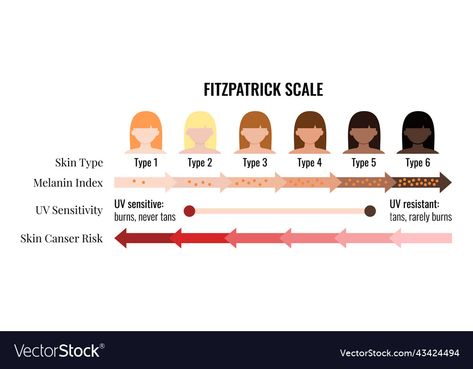 Fitzpatrick Skin Type Scale, Fitzpatrick Skin Type, Learn To Tattoo, Scale Skin, Female Avatar, Flat Vector Illustration, Flat Vector, The Cell, Type 4