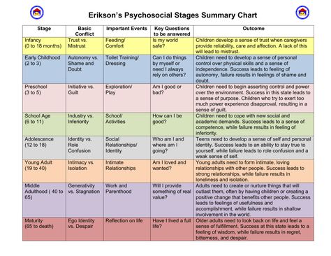 Erikson's Stages of Psychosocial Development Development Psychology, Stages Of Development, History Of Psychology Timeline, Psychosocial Development, Erikson Stages, Eriksons Stages Of Development Nursing, Erikson Stages Of Development, Eriksons Stages Of Development, 8 Stages Of Development By Erik Erikson