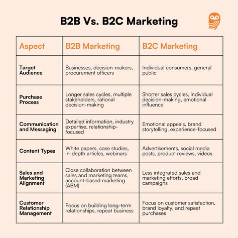 The article "B2B Marketing Overview" from Orange Owl Marketing Solutions provides a comprehensive look at the essentials of B2B marketing. It emphasizes the importance of understanding the unique needs of business clients and building long-term relationships. Key strategies include developing a strong value proposition, leveraging content marketing to establish industry expertise, and utilizing SEO and social media to enhance visibility. The guide also highlights the role of data analytics in optimizing marketing efforts and the benefits of integrating marketing automation for efficiency. By adopting these practices, B2B companies can effectively reach their target audience, generate leads, and drive business growth. B2b Content Ideas, B2b Newsletter, Event Planner Resume, B2b Marketing Strategy, B2c Marketing, Business Marketing Design, Marketing Strategy Plan, Email Management, Business Strategy Management