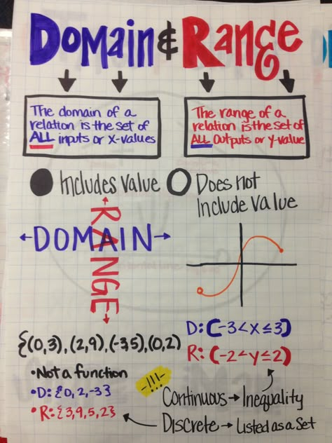 Domain And Range Anchor Chart, Functions Math Notes, Honors Algebra 2 Notes, Algebra 1 Anchor Charts, 9th Grade Math Algebra 1 Notes, Algebra Notes, Math Things, Algebra Classroom, Math Tips