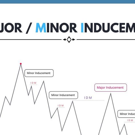 Inducement Trading, Market Structure, Candle Stick Patterns, Price Action, Crypto Trading, Swing Trading, Smart Money, New Things, Stock Market