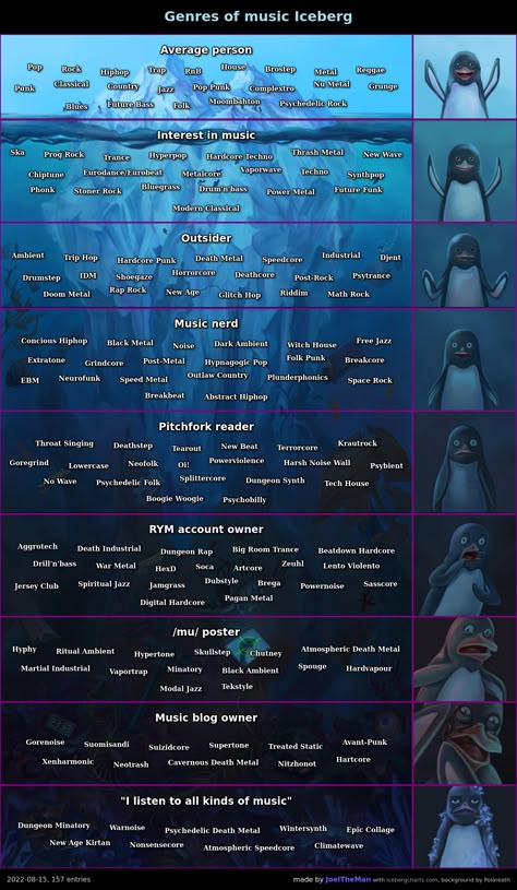 Music Iceberg Meme, Music Genre Iceberg, Different Genres Of Music, All Music Genres, Music Genres List, Music Iceberg, Iceberg Chart, Different Music Genres, Iceberg Theory