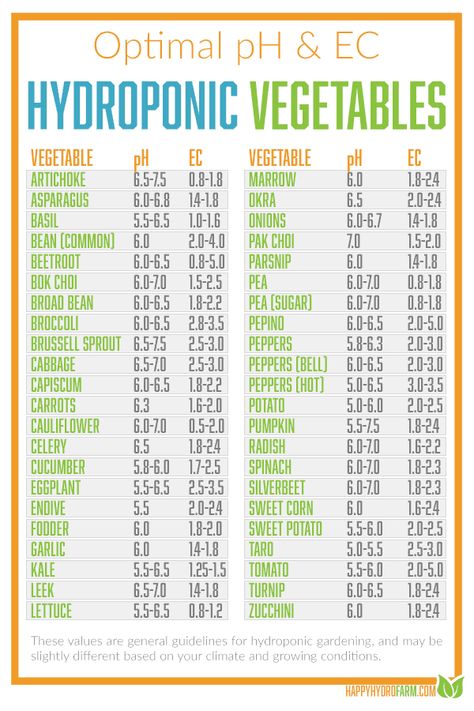 List of pH & EC Levels for 65+ Hydroponic Vegetables & Herbs Hydroponics Plants List, Hydroponic Ppm Chart, Hydroponics System Design, Lettuce Hydroponics Diy, Small Hydroponic Garden, What To Grow In Hydroponics, Backyard Hydroponic Garden, Hydroponic Vegetables Indoor, Cheap Hydroponic Systems