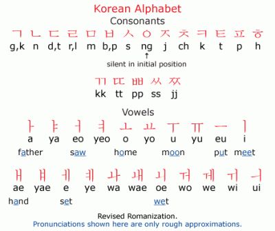 The Korean Alphabet Korean Alphabet Letters, Hangul Alphabet, Korean Verbs, Korean Characters, Korean Letters, Learn Korean Alphabet, Korean Writing, Korean Words Learning, Korean Alphabet