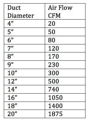 Information and guidance on how to select duct sizes and the amount of air flow they can handle.  Duct Size vs. Airflow - Part 1 Hvac Humor, Hvac Training, Hvac Ductwork, Hvac Hacks, Hvac Tools, Hvac Design, Hvac Air Conditioning, Hvac Duct, Hvac Tech